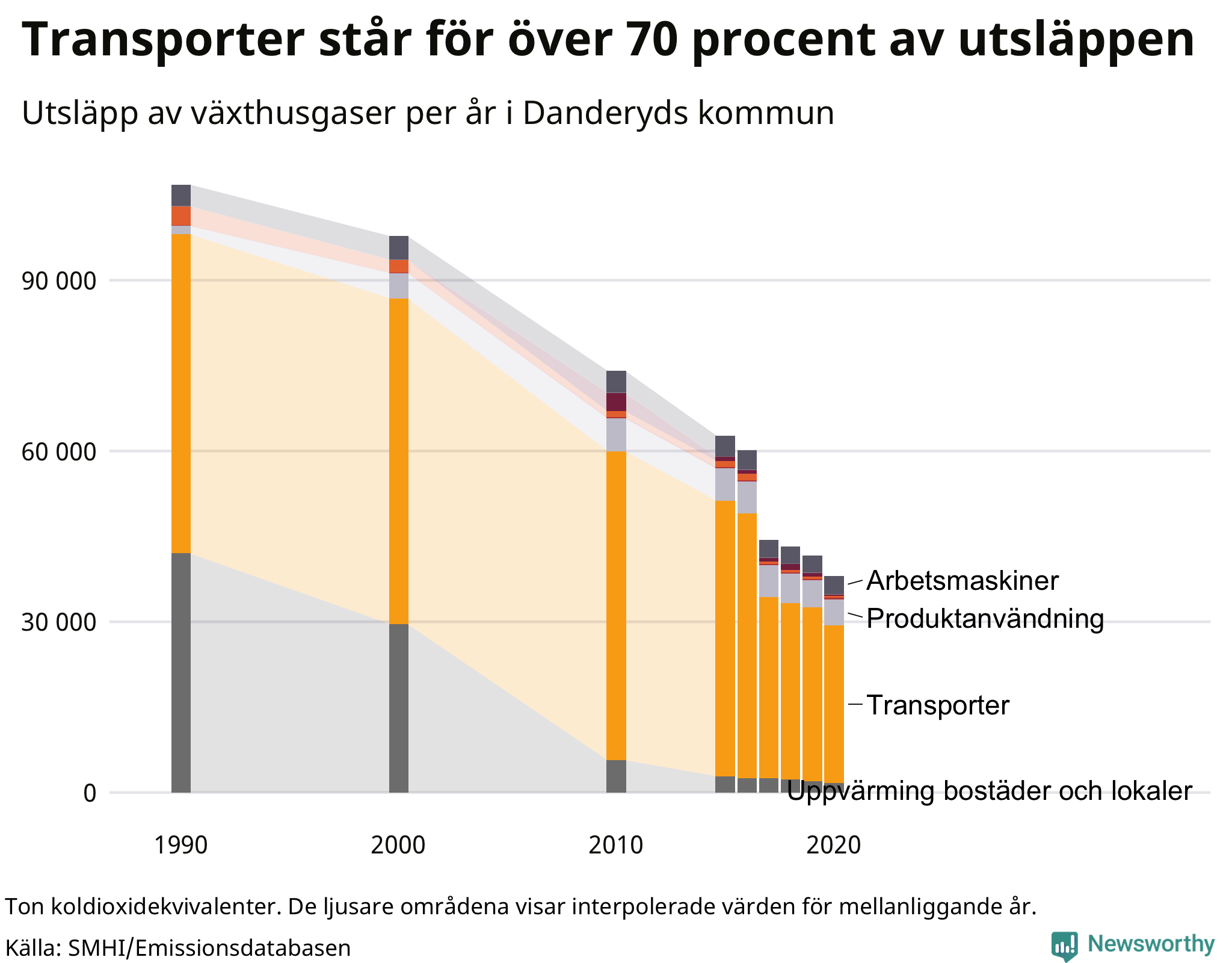 Utsläpp per sektor sedan 1990